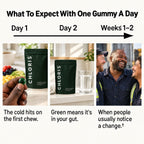 What to expect with one gummy a day